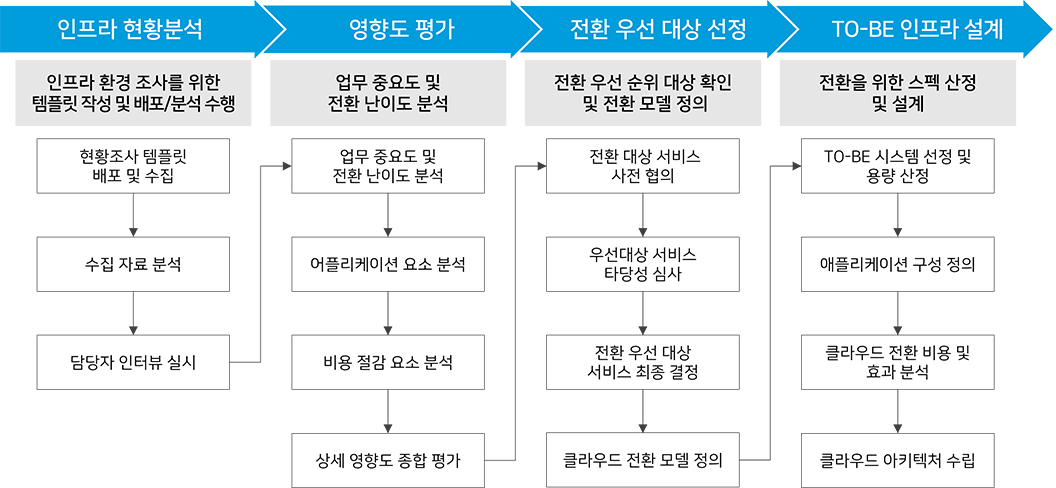 클라우드 아키텍처 수립 이미지